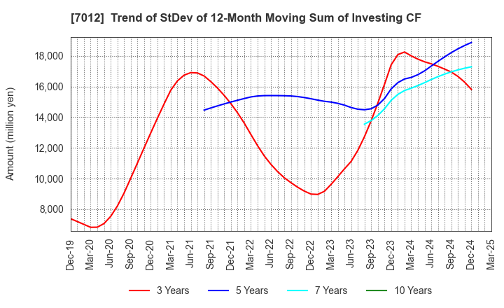 7012 Kawasaki Heavy Industries, Ltd.: Trend of StDev of 12-Month Moving Sum of Investing CF