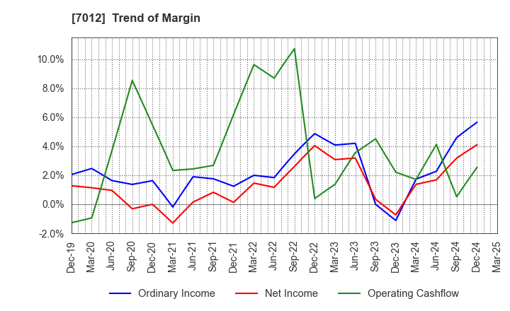 7012 Kawasaki Heavy Industries, Ltd.: Trend of Margin