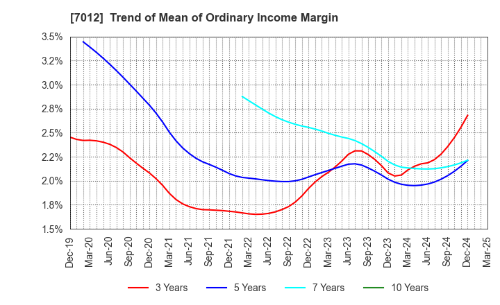 7012 Kawasaki Heavy Industries, Ltd.: Trend of Mean of Ordinary Income Margin