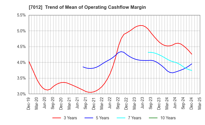 7012 Kawasaki Heavy Industries, Ltd.: Trend of Mean of Operating Cashflow Margin