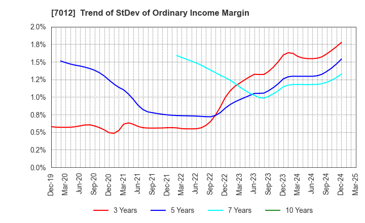 7012 Kawasaki Heavy Industries, Ltd.: Trend of StDev of Ordinary Income Margin