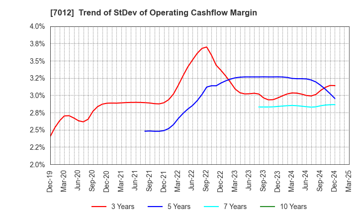 7012 Kawasaki Heavy Industries, Ltd.: Trend of StDev of Operating Cashflow Margin