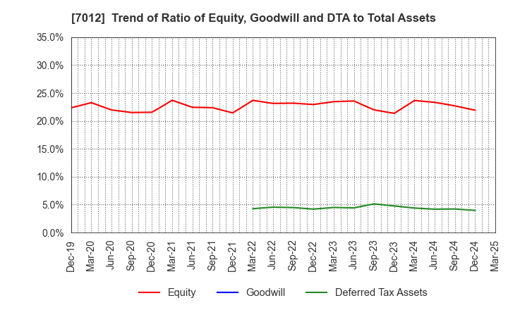 7012 Kawasaki Heavy Industries, Ltd.: Trend of Ratio of Equity, Goodwill and DTA to Total Assets