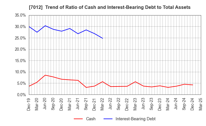 7012 Kawasaki Heavy Industries, Ltd.: Trend of Ratio of Cash and Interest-Bearing Debt to Total Assets