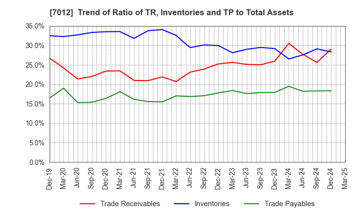 7012 Kawasaki Heavy Industries, Ltd.: Trend of Ratio of TR, Inventories and TP to Total Assets