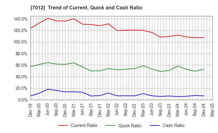 7012 Kawasaki Heavy Industries, Ltd.: Trend of Current, Quick and Cash Ratio