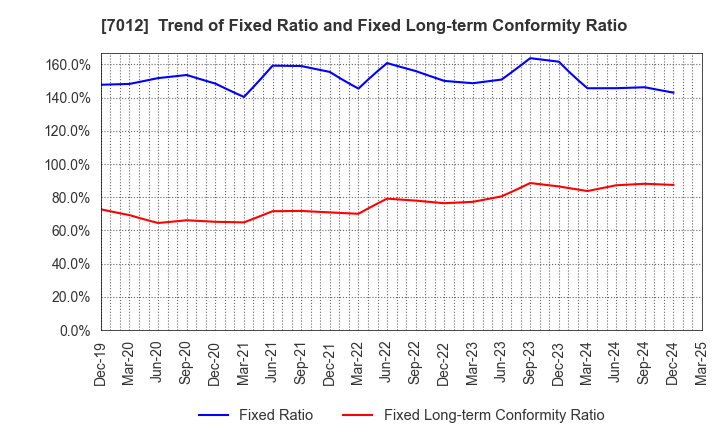 7012 Kawasaki Heavy Industries, Ltd.: Trend of Fixed Ratio and Fixed Long-term Conformity Ratio