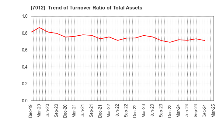 7012 Kawasaki Heavy Industries, Ltd.: Trend of Turnover Ratio of Total Assets