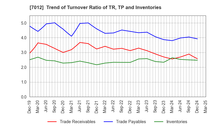 7012 Kawasaki Heavy Industries, Ltd.: Trend of Turnover Ratio of TR, TP and Inventories