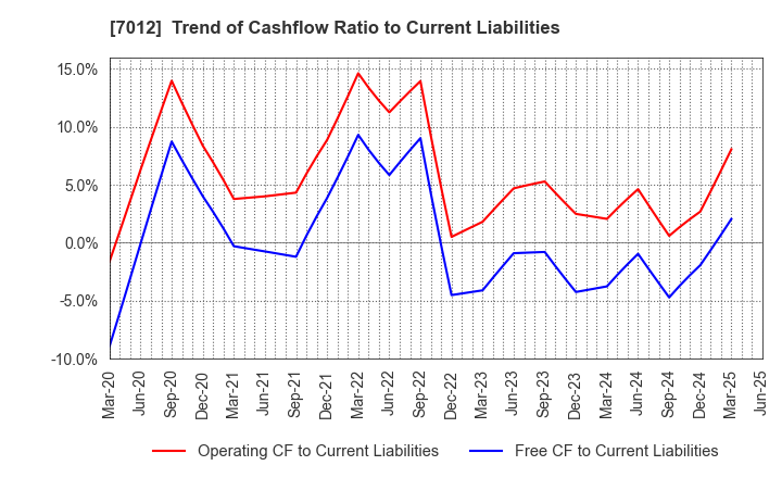7012 Kawasaki Heavy Industries, Ltd.: Trend of Cashflow Ratio to Current Liabilities