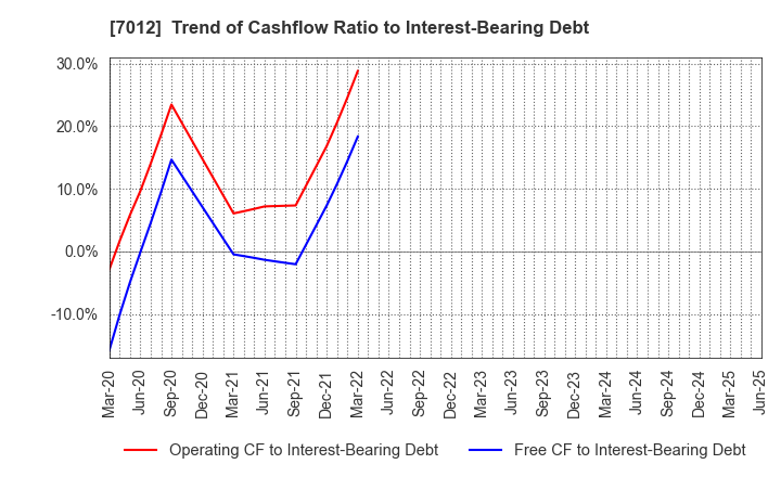 7012 Kawasaki Heavy Industries, Ltd.: Trend of Cashflow Ratio to Interest-Bearing Debt