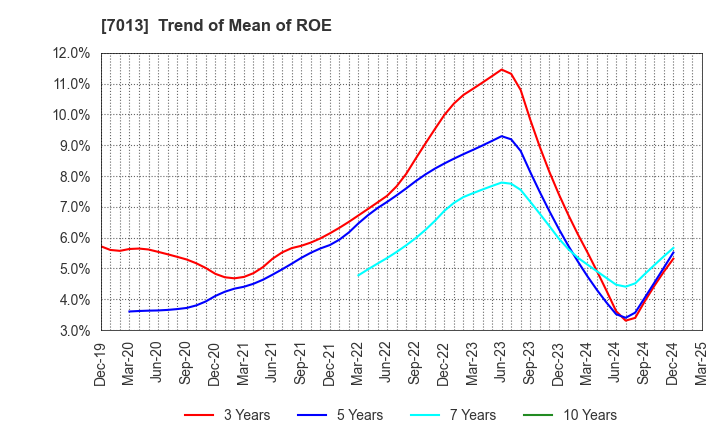 7013 IHI Corporation: Trend of Mean of ROE