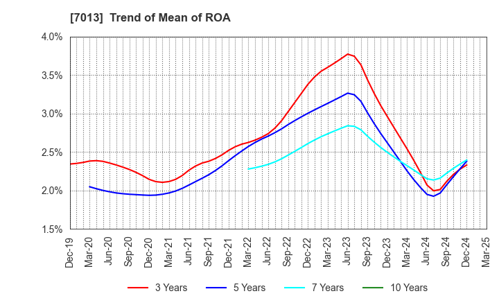 7013 IHI Corporation: Trend of Mean of ROA