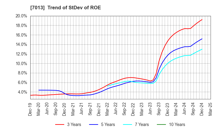 7013 IHI Corporation: Trend of StDev of ROE