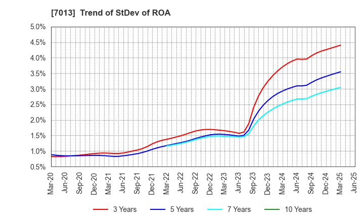 7013 IHI Corporation: Trend of StDev of ROA