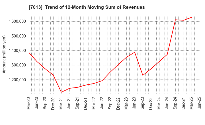 7013 IHI Corporation: Trend of 12-Month Moving Sum of Revenues