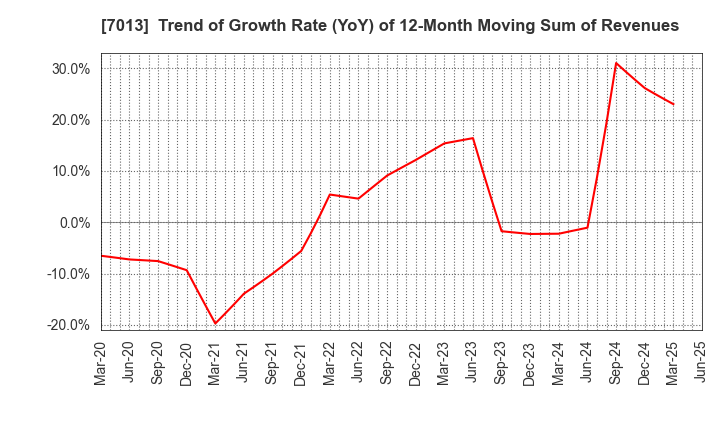 7013 IHI Corporation: Trend of Growth Rate (YoY) of 12-Month Moving Sum of Revenues