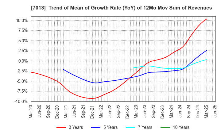 7013 IHI Corporation: Trend of Mean of Growth Rate (YoY) of 12Mo Mov Sum of Revenues