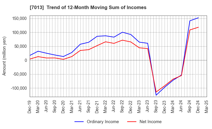 7013 IHI Corporation: Trend of 12-Month Moving Sum of Incomes