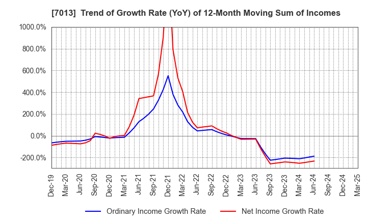 7013 IHI Corporation: Trend of Growth Rate (YoY) of 12-Month Moving Sum of Incomes