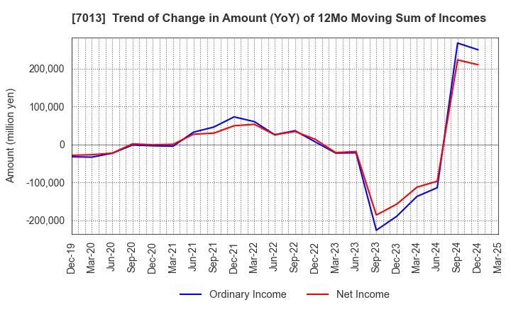 7013 IHI Corporation: Trend of Change in Amount (YoY) of 12Mo Moving Sum of Incomes