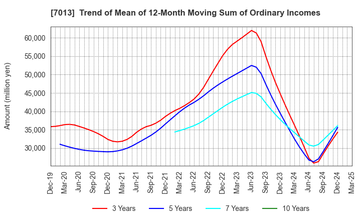 7013 IHI Corporation: Trend of Mean of 12-Month Moving Sum of Ordinary Incomes