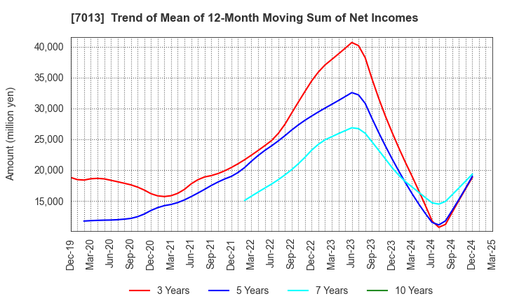 7013 IHI Corporation: Trend of Mean of 12-Month Moving Sum of Net Incomes