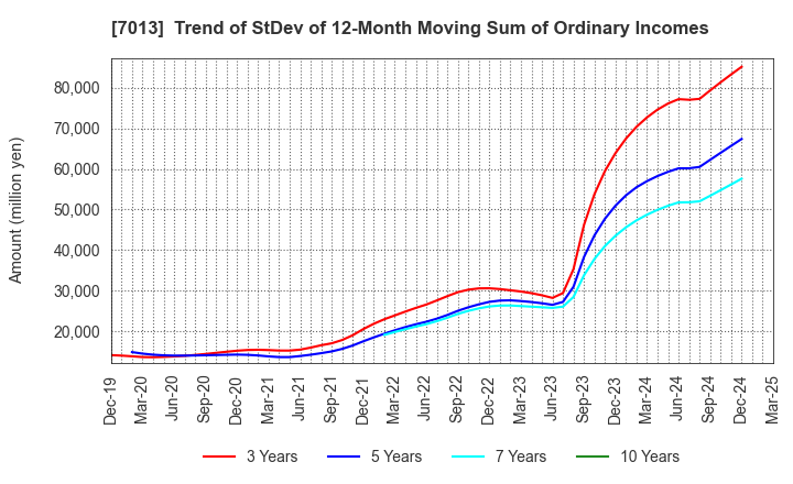 7013 IHI Corporation: Trend of StDev of 12-Month Moving Sum of Ordinary Incomes