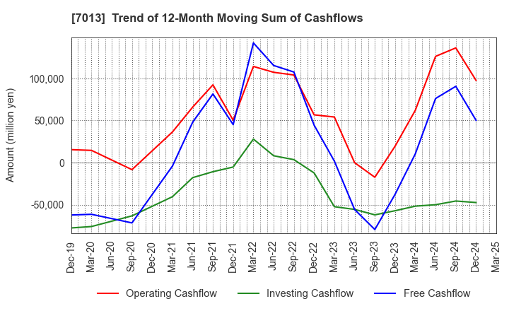 7013 IHI Corporation: Trend of 12-Month Moving Sum of Cashflows