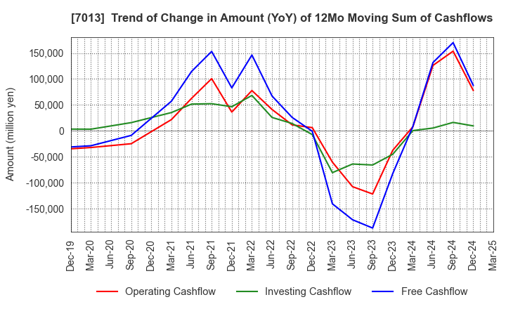 7013 IHI Corporation: Trend of Change in Amount (YoY) of 12Mo Moving Sum of Cashflows