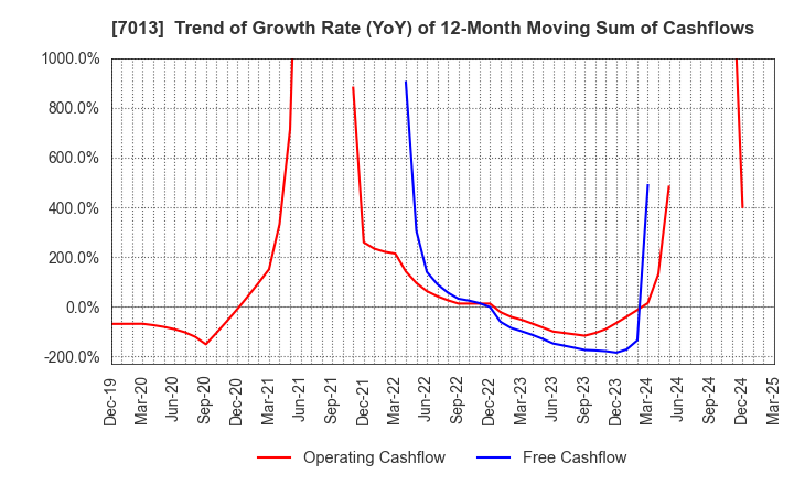 7013 IHI Corporation: Trend of Growth Rate (YoY) of 12-Month Moving Sum of Cashflows