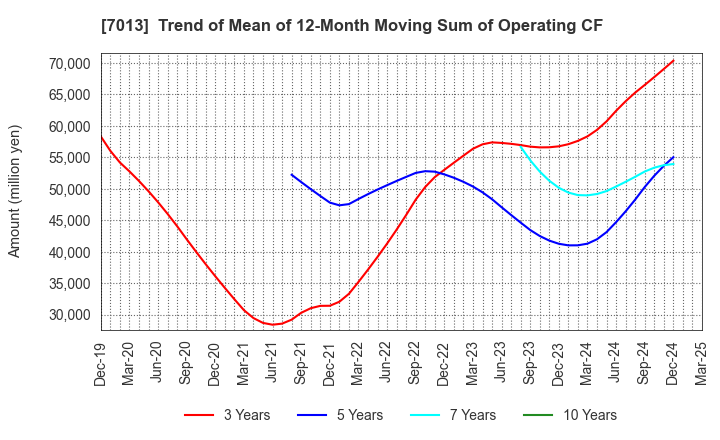 7013 IHI Corporation: Trend of Mean of 12-Month Moving Sum of Operating CF