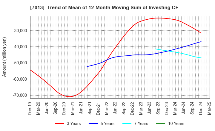 7013 IHI Corporation: Trend of Mean of 12-Month Moving Sum of Investing CF