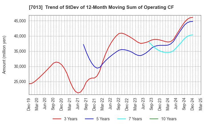7013 IHI Corporation: Trend of StDev of 12-Month Moving Sum of Operating CF