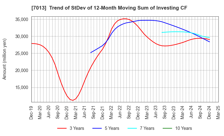 7013 IHI Corporation: Trend of StDev of 12-Month Moving Sum of Investing CF