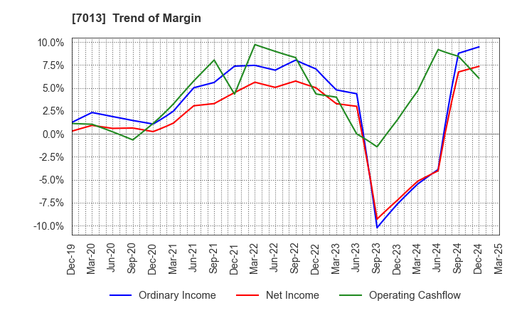 7013 IHI Corporation: Trend of Margin