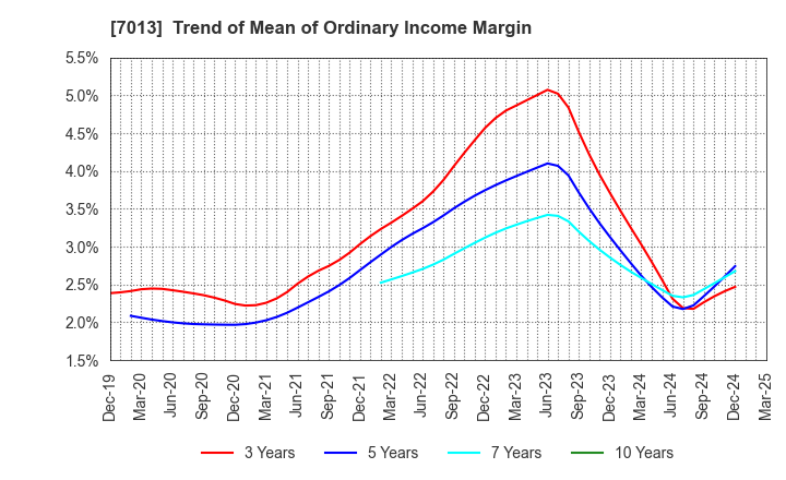 7013 IHI Corporation: Trend of Mean of Ordinary Income Margin