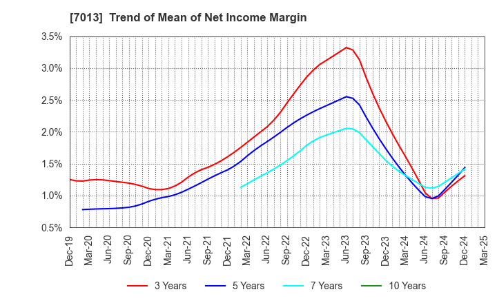 7013 IHI Corporation: Trend of Mean of Net Income Margin