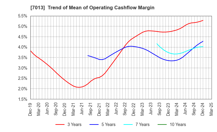 7013 IHI Corporation: Trend of Mean of Operating Cashflow Margin