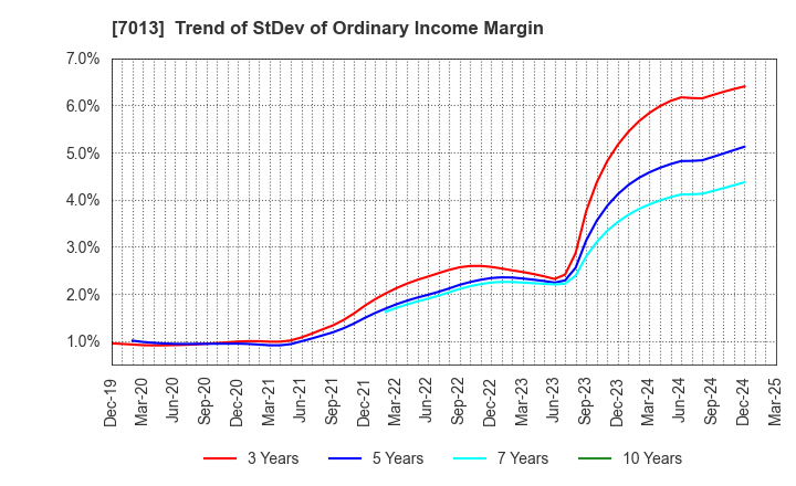 7013 IHI Corporation: Trend of StDev of Ordinary Income Margin
