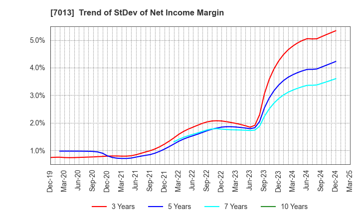 7013 IHI Corporation: Trend of StDev of Net Income Margin
