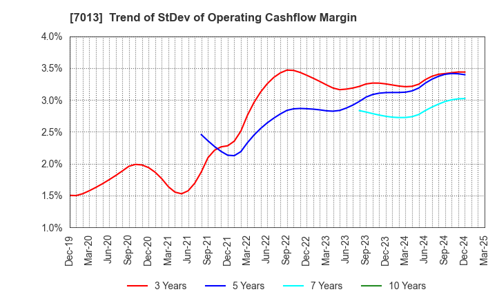 7013 IHI Corporation: Trend of StDev of Operating Cashflow Margin