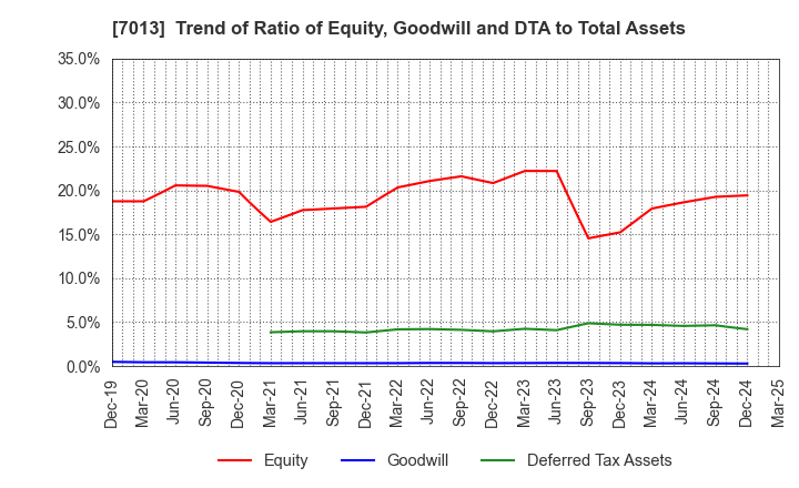 7013 IHI Corporation: Trend of Ratio of Equity, Goodwill and DTA to Total Assets