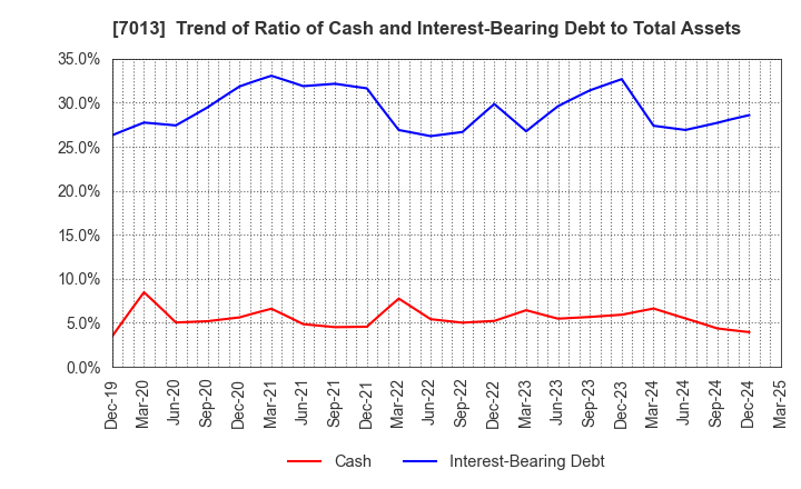 7013 IHI Corporation: Trend of Ratio of Cash and Interest-Bearing Debt to Total Assets