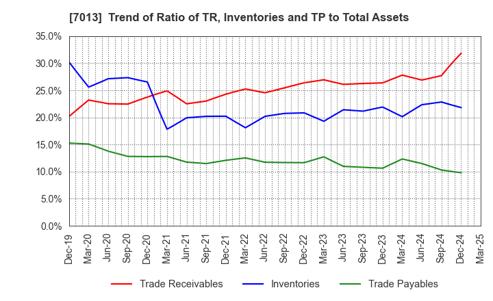 7013 IHI Corporation: Trend of Ratio of TR, Inventories and TP to Total Assets