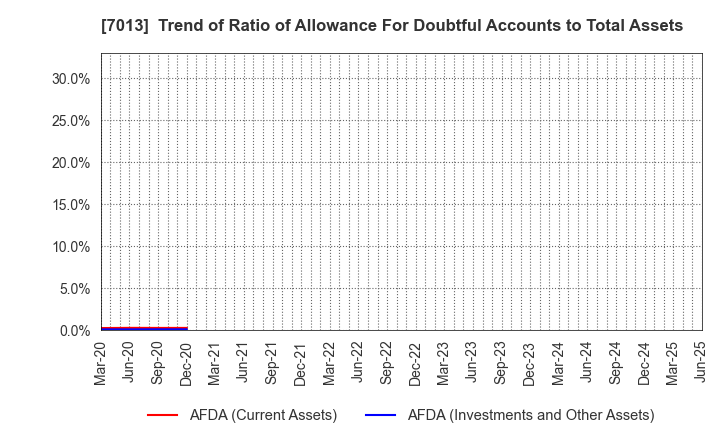 7013 IHI Corporation: Trend of Ratio of Allowance For Doubtful Accounts to Total Assets