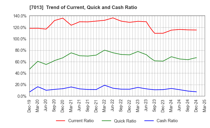 7013 IHI Corporation: Trend of Current, Quick and Cash Ratio
