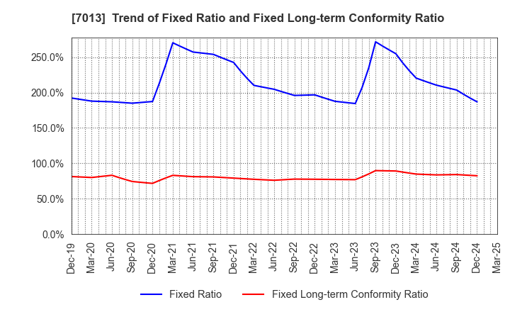 7013 IHI Corporation: Trend of Fixed Ratio and Fixed Long-term Conformity Ratio