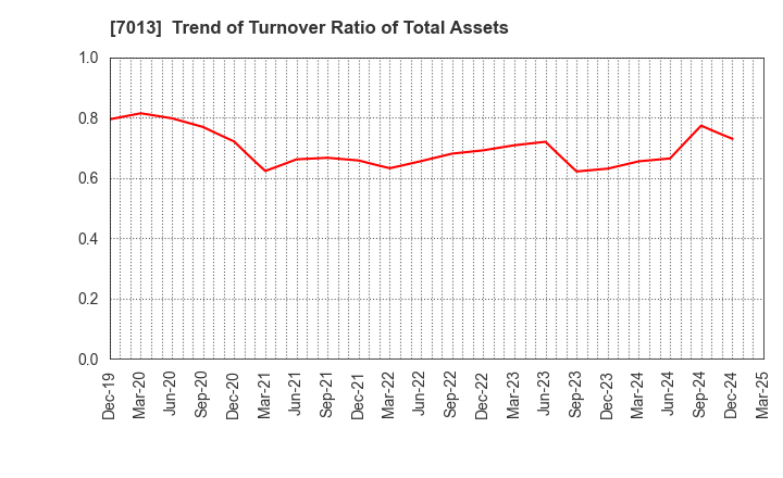 7013 IHI Corporation: Trend of Turnover Ratio of Total Assets