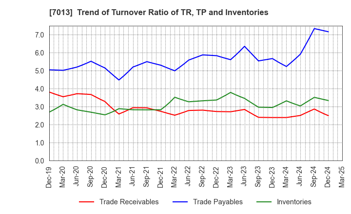 7013 IHI Corporation: Trend of Turnover Ratio of TR, TP and Inventories